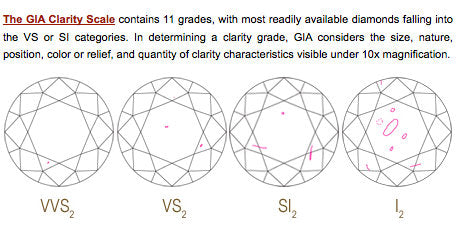 GIA Clarity Chart